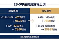 实锤！EB-5官宣拟涨价！9.30生死倒计时！3大风险信号拉响