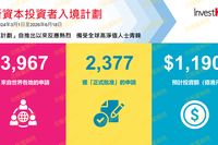 3967 宗！为什么越来越多人选择香港投资移民？
