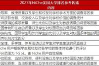 2027 Niche 美国大学排名出炉｜榜单大洗牌，纽大大幅回落，选校别只看排名数字