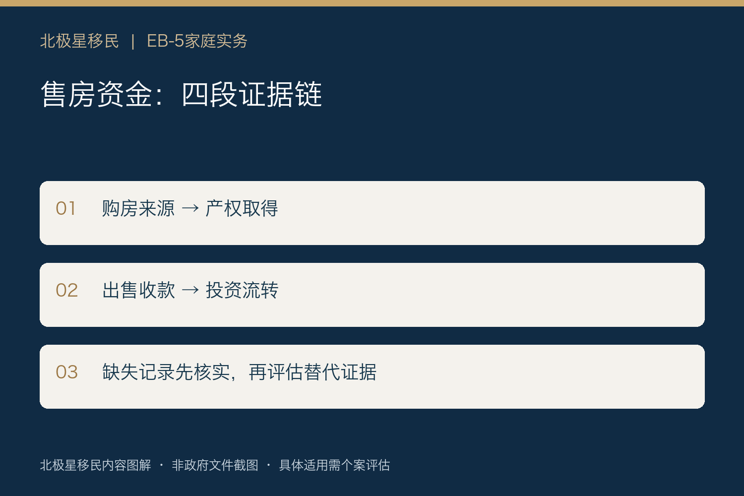 售房资金:四段证据链:购房来源 → 产权取得;出售收款 → 投资流转;缺失记录先核实,再评估替代证据
