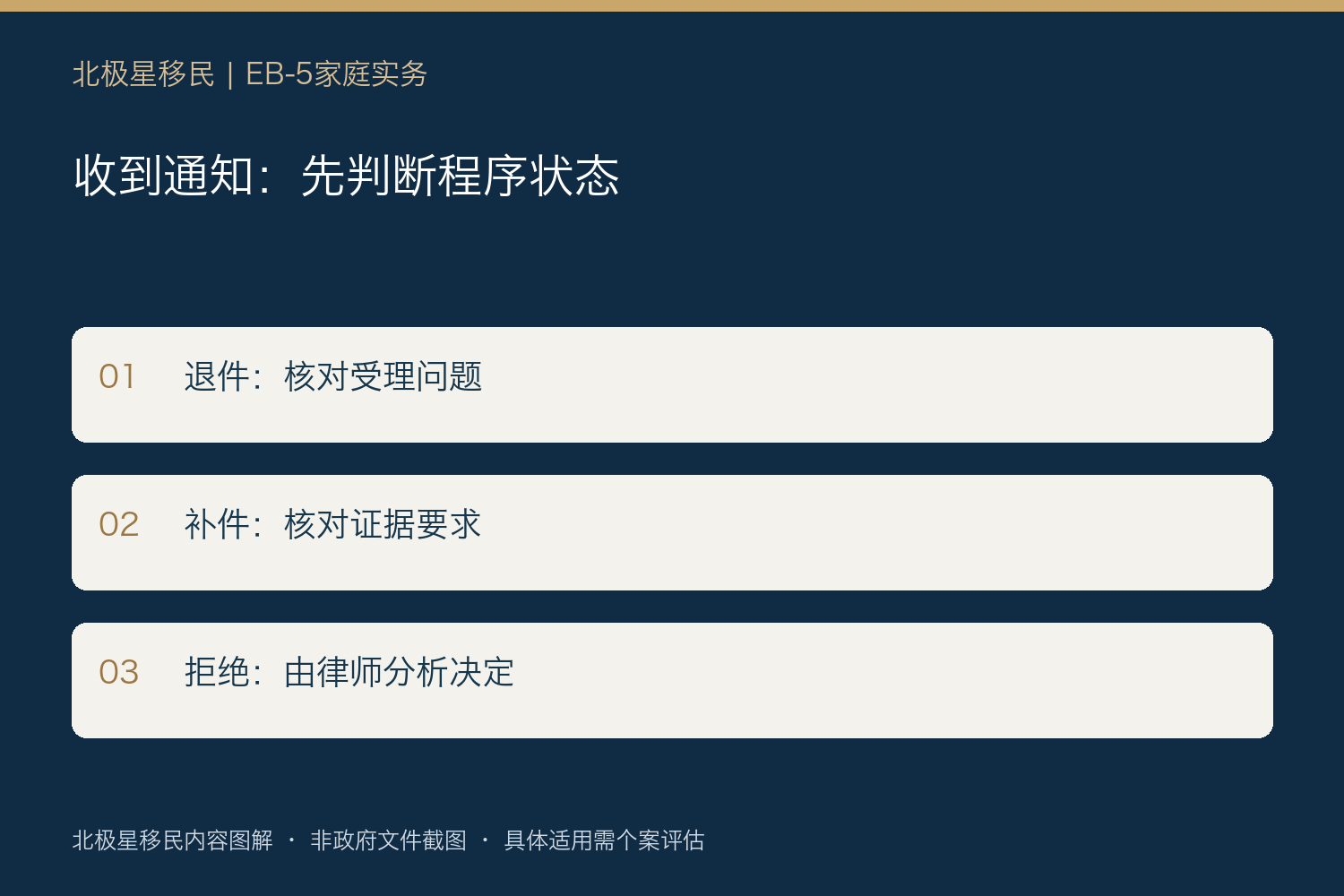 收到通知:先判断程序状态:退件:核对受理问题;补件:核对证据要求;拒绝:由律师分析决定