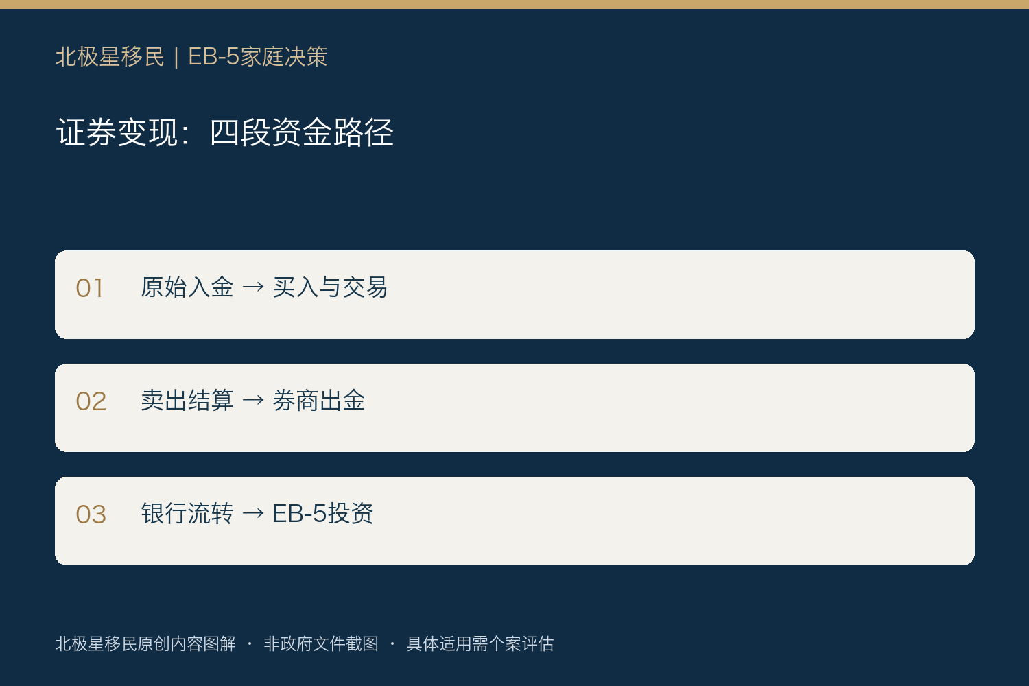 证券变现：四段资金路径：原始入金 → 买入与交易；卖出结算 → 券商出金；银行流转 → EB-5投资