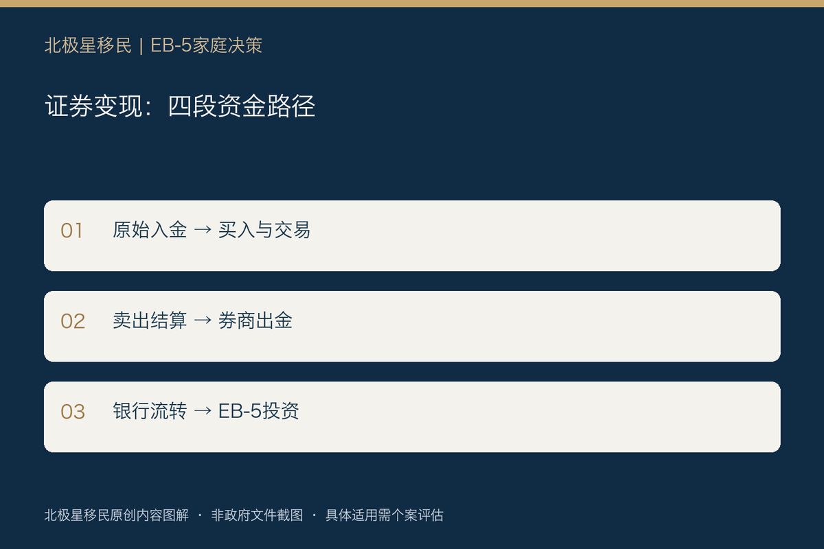 股票卖出的钱能办EB-5吗？证券账户余额背后，还要补齐哪些证据