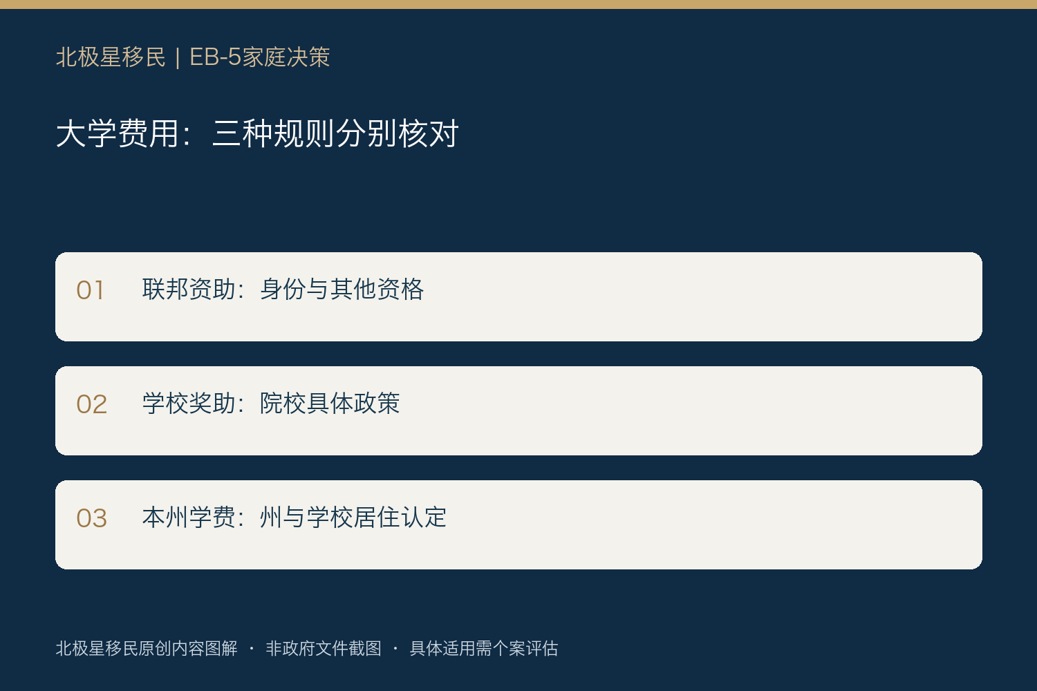 大学费用:三种规则分别核对:联邦资助:身份与其他资格;学校奖助:院校具体政策;本州学费:州与学校居住认定