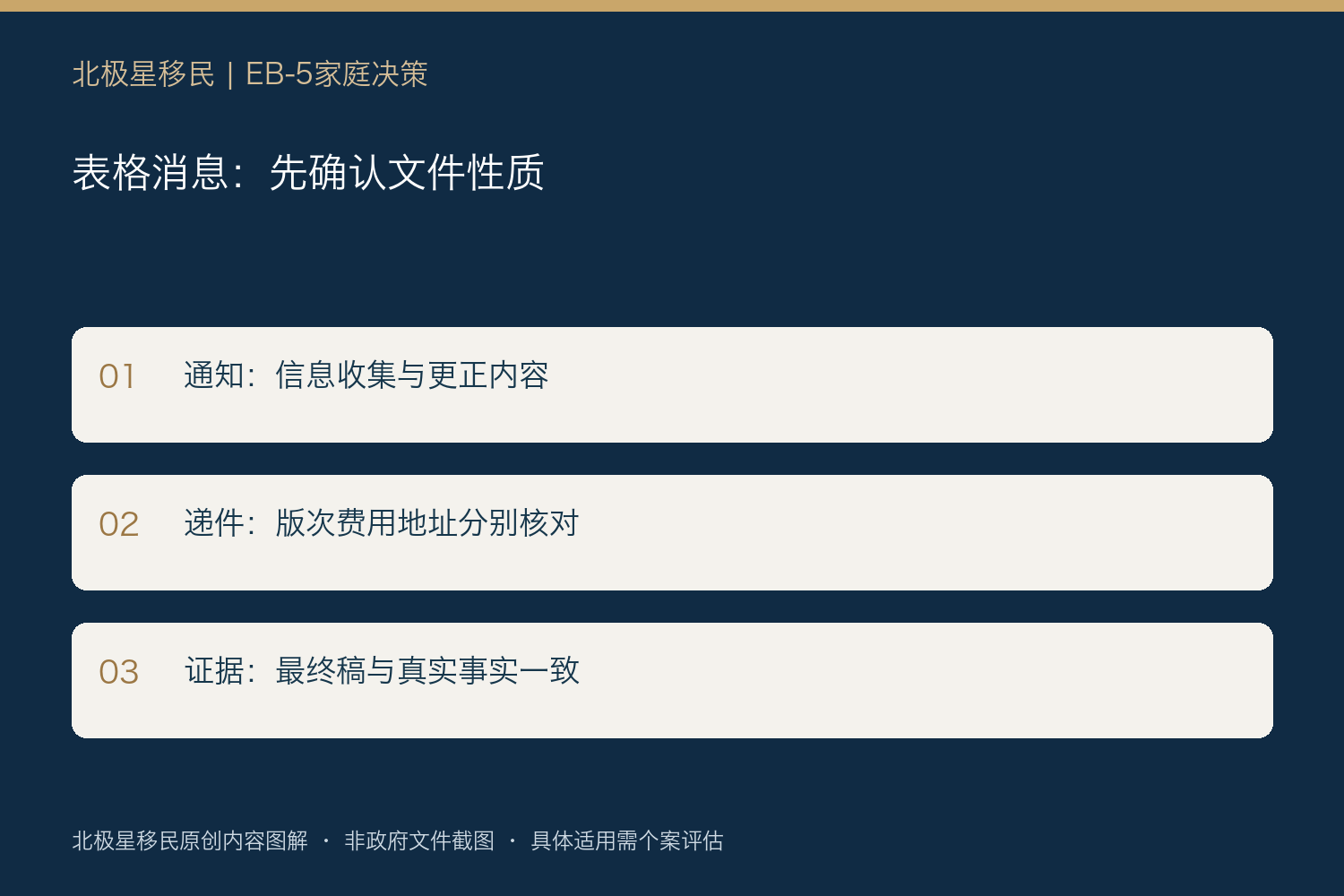 表格消息:先确认文件性质:通知:信息收集与更正内容;递件:版次费用地址分别核对;证据:最终稿与真实事实一致