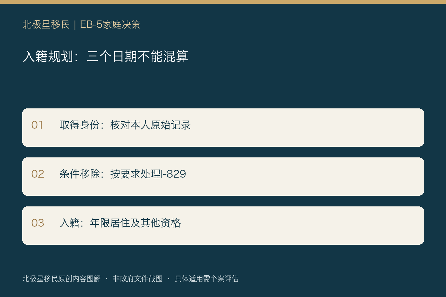 入籍规划:三个日期不能混算:取得身份:核对本人原始记录;条件移除:按要求处理I-829;入籍:年限居住及其他资格