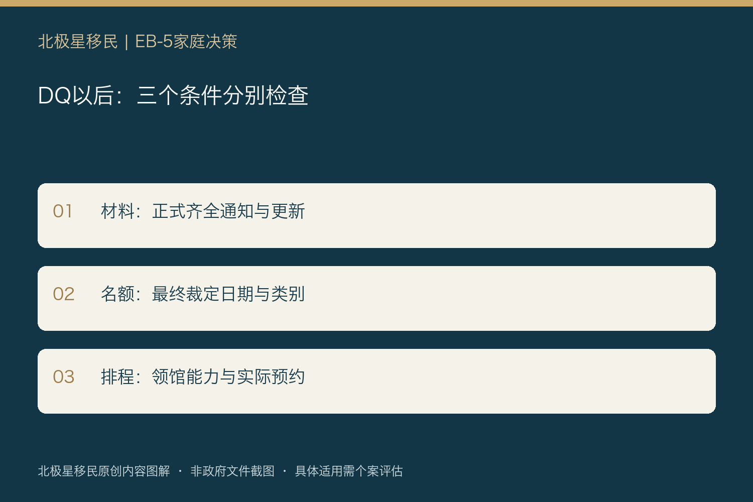 DQ以后:三个条件分别检查:材料:正式齐全通知与更新;名额:最终裁定日期与类别;排程:领馆能力与实际预约