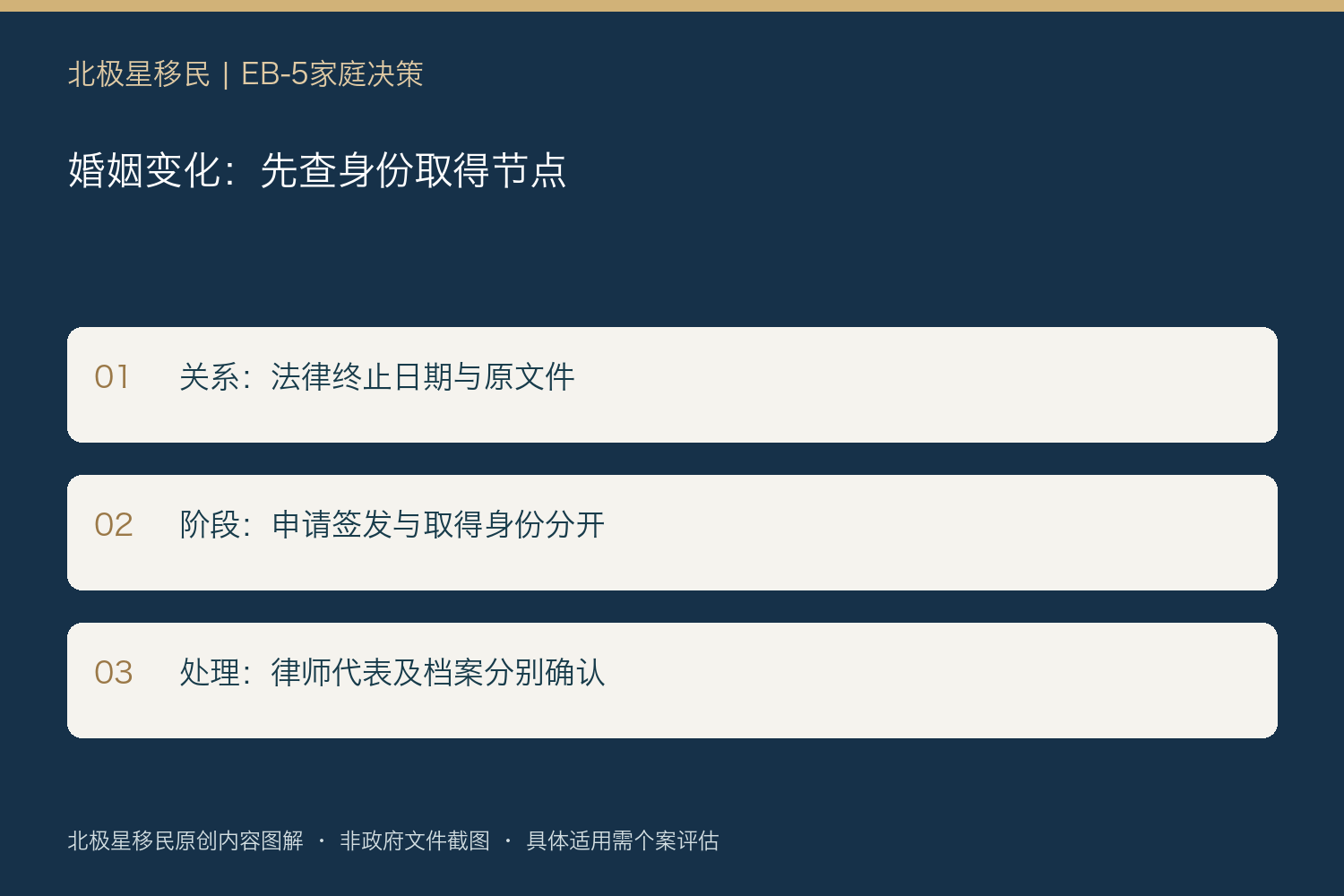 婚姻变化：先查身份取得节点：关系：法律终止日期与原文件；阶段：申请签发与取得身份分开；处理：律师代表及档案分别确认