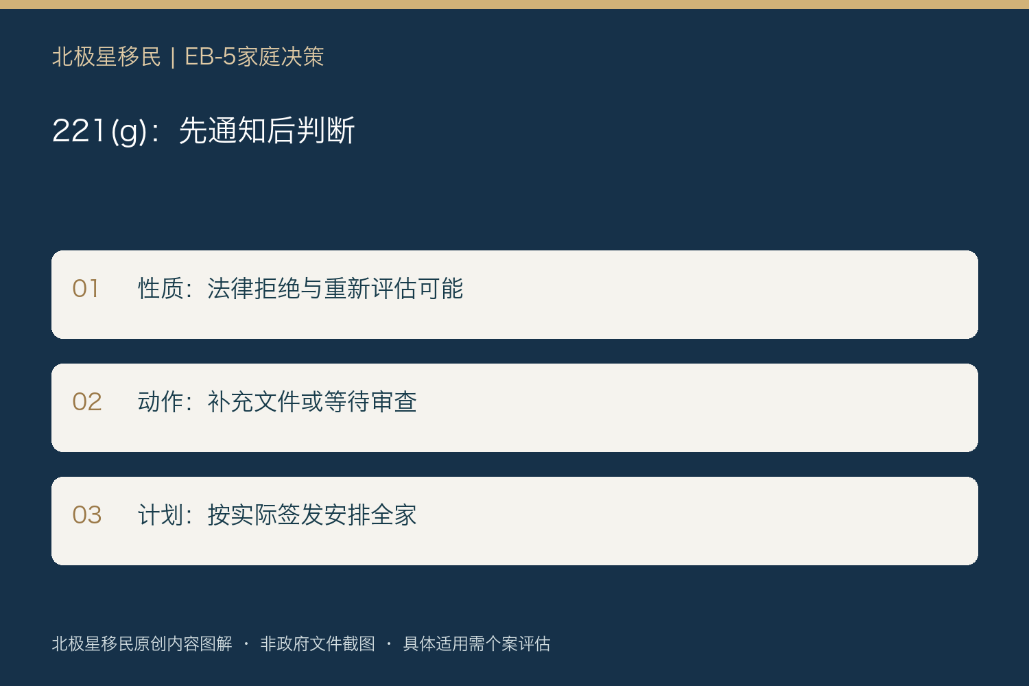 221(g):先通知后判断:性质:法律拒绝与重新评估可能;动作:补充文件或等待审查;计划:按实际签发安排全家
